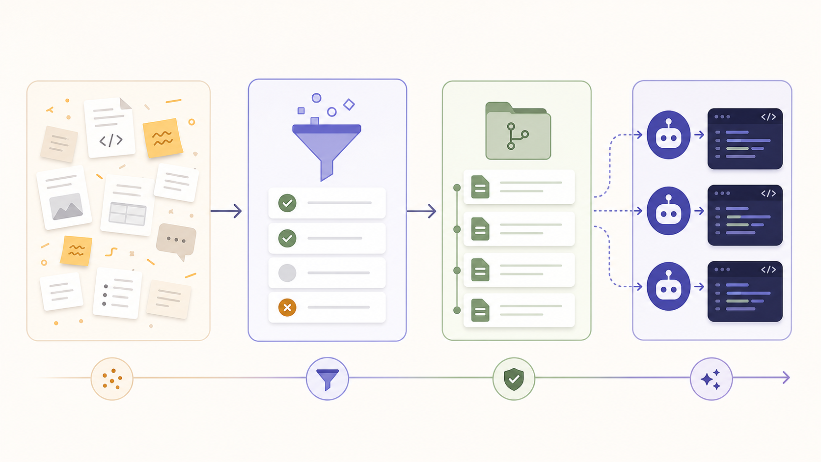 A workflow diagram showing scattered context fragments moving through review into repo-owned markdown context that coding agents can reuse.